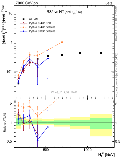 Plot of R32-vs-ht in 7000 GeV pp collisions