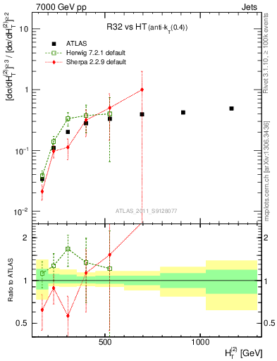 Plot of R32-vs-ht in 7000 GeV pp collisions