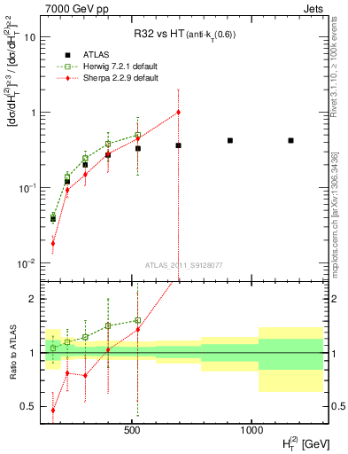 Plot of R32-vs-ht in 7000 GeV pp collisions