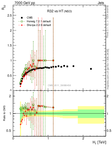 Plot of R32-vs-ht in 7000 GeV pp collisions