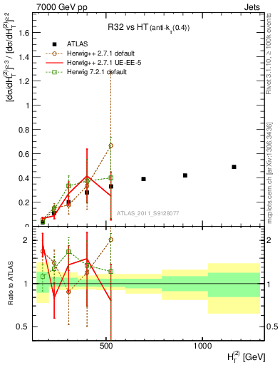 Plot of R32-vs-ht in 7000 GeV pp collisions