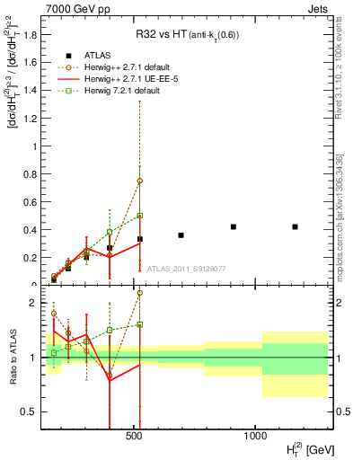 Plot of R32-vs-ht in 7000 GeV pp collisions