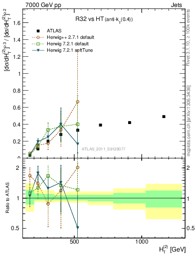 Plot of R32-vs-ht in 7000 GeV pp collisions
