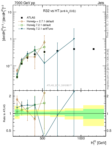 Plot of R32-vs-ht in 7000 GeV pp collisions
