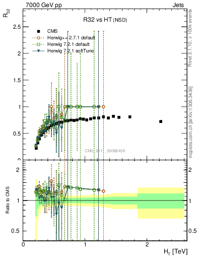 Plot of R32-vs-ht in 7000 GeV pp collisions