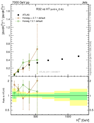 Plot of R32-vs-ht in 7000 GeV pp collisions