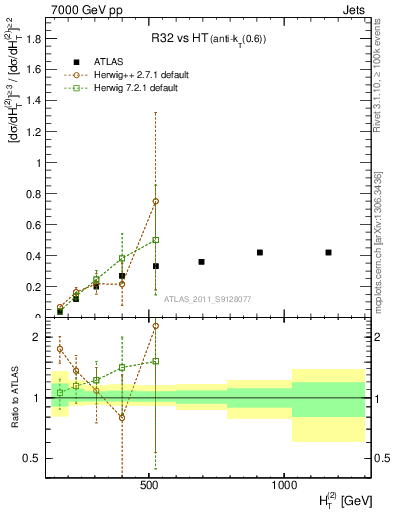 Plot of R32-vs-ht in 7000 GeV pp collisions