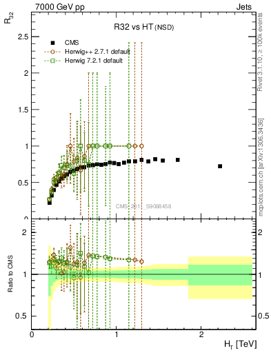 Plot of R32-vs-ht in 7000 GeV pp collisions