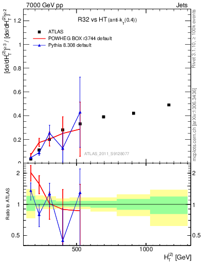 Plot of R32-vs-ht in 7000 GeV pp collisions