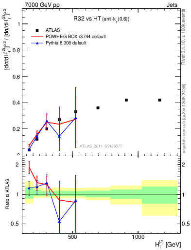 Plot of R32-vs-ht in 7000 GeV pp collisions