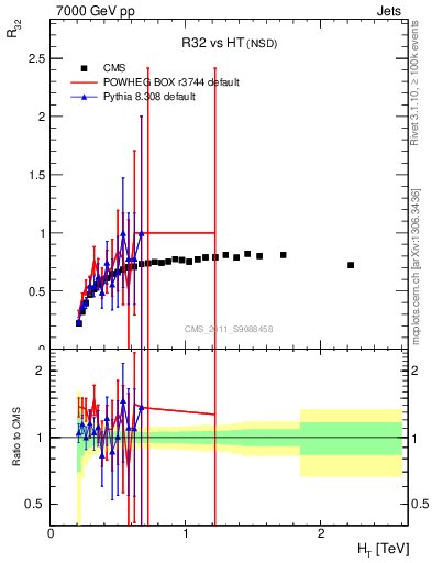 Plot of R32-vs-ht in 7000 GeV pp collisions