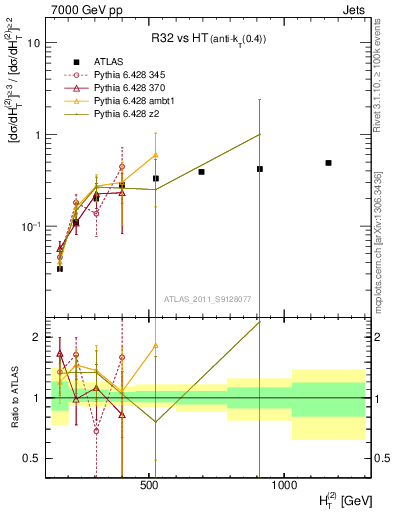 Plot of R32-vs-ht in 7000 GeV pp collisions