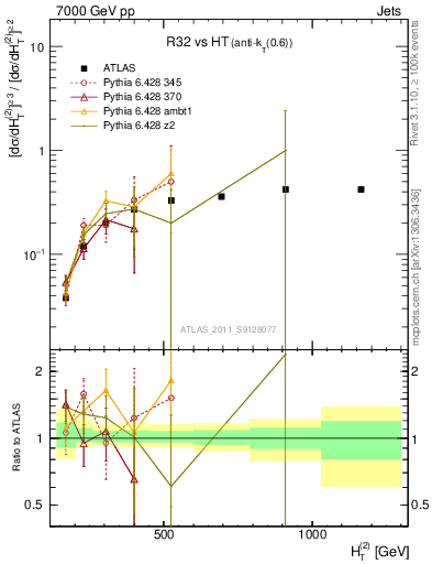 Plot of R32-vs-ht in 7000 GeV pp collisions