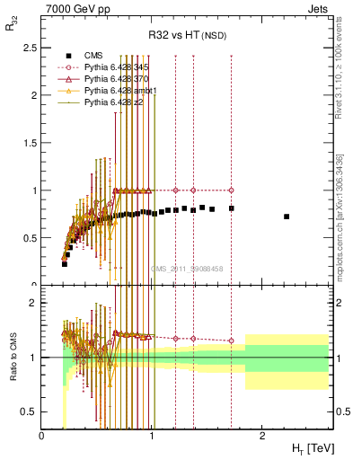 Plot of R32-vs-ht in 7000 GeV pp collisions
