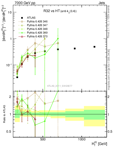 Plot of R32-vs-ht in 7000 GeV pp collisions