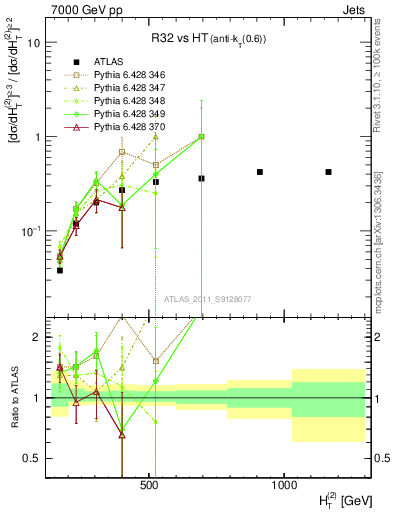 Plot of R32-vs-ht in 7000 GeV pp collisions