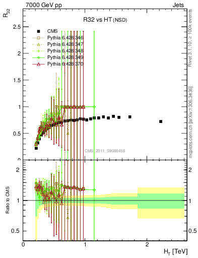 Plot of R32-vs-ht in 7000 GeV pp collisions