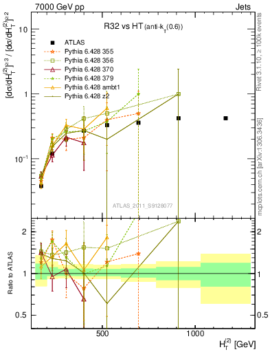 Plot of R32-vs-ht in 7000 GeV pp collisions