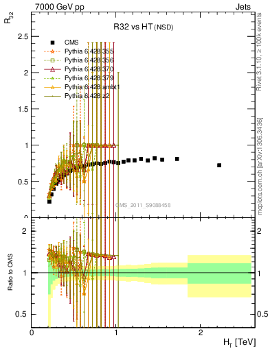 Plot of R32-vs-ht in 7000 GeV pp collisions