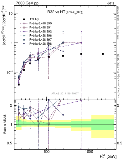 Plot of R32-vs-ht in 7000 GeV pp collisions