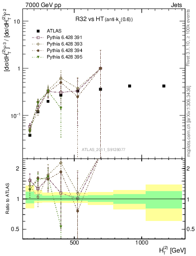 Plot of R32-vs-ht in 7000 GeV pp collisions