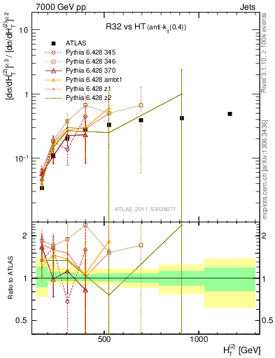 Plot of R32-vs-ht in 7000 GeV pp collisions