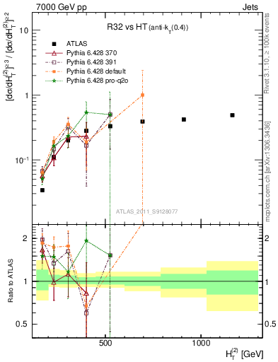 Plot of R32-vs-ht in 7000 GeV pp collisions