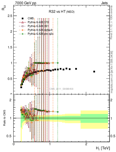 Plot of R32-vs-ht in 7000 GeV pp collisions
