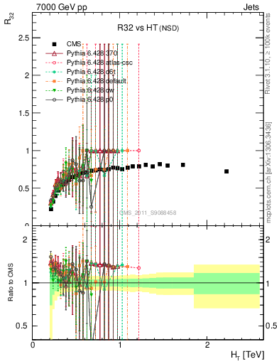 Plot of R32-vs-ht in 7000 GeV pp collisions