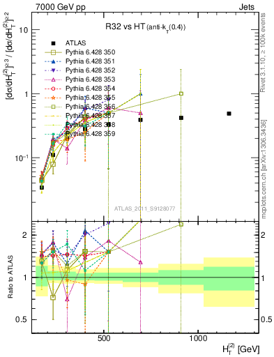 Plot of R32-vs-ht in 7000 GeV pp collisions