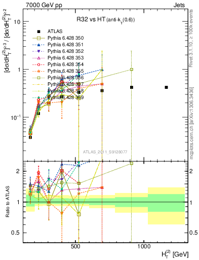Plot of R32-vs-ht in 7000 GeV pp collisions