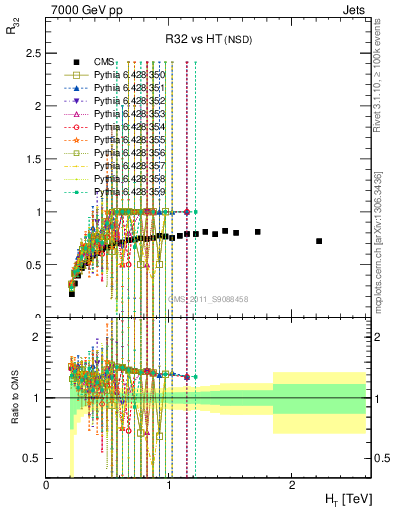 Plot of R32-vs-ht in 7000 GeV pp collisions