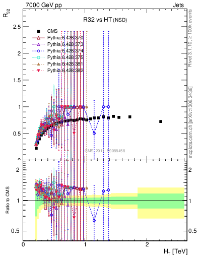 Plot of R32-vs-ht in 7000 GeV pp collisions