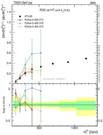 Plot of R32-vs-ht in 7000 GeV pp collisions