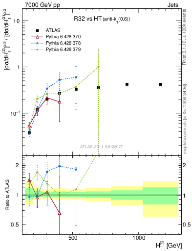 Plot of R32-vs-ht in 7000 GeV pp collisions