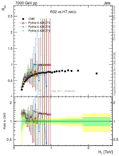 Plot of R32-vs-ht in 7000 GeV pp collisions