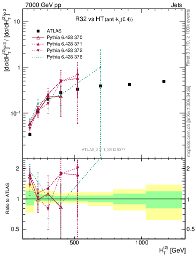 Plot of R32-vs-ht in 7000 GeV pp collisions