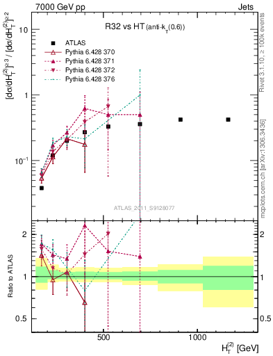 Plot of R32-vs-ht in 7000 GeV pp collisions