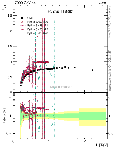Plot of R32-vs-ht in 7000 GeV pp collisions
