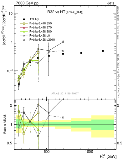 Plot of R32-vs-ht in 7000 GeV pp collisions