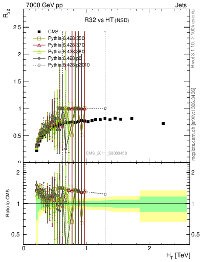 Plot of R32-vs-ht in 7000 GeV pp collisions