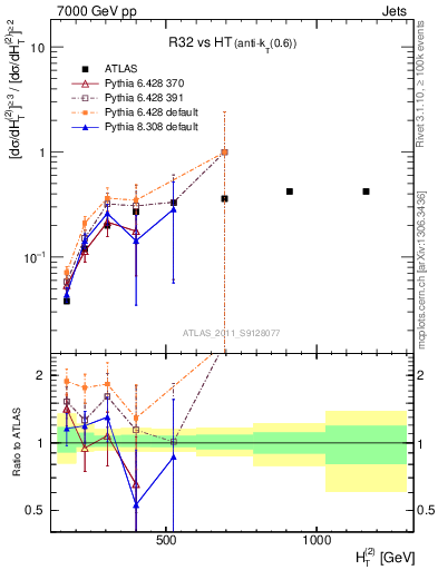 Plot of R32-vs-ht in 7000 GeV pp collisions
