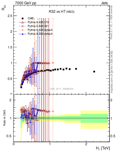 Plot of R32-vs-ht in 7000 GeV pp collisions