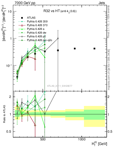 Plot of R32-vs-ht in 7000 GeV pp collisions