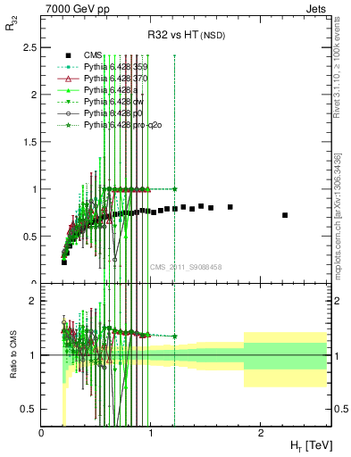 Plot of R32-vs-ht in 7000 GeV pp collisions