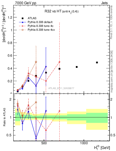 Plot of R32-vs-ht in 7000 GeV pp collisions