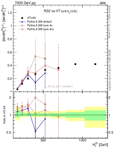 Plot of R32-vs-ht in 7000 GeV pp collisions
