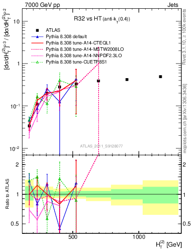 Plot of R32-vs-ht in 7000 GeV pp collisions
