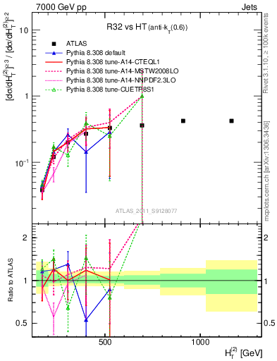 Plot of R32-vs-ht in 7000 GeV pp collisions