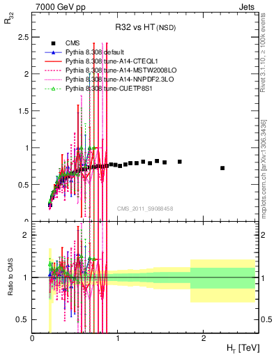 Plot of R32-vs-ht in 7000 GeV pp collisions